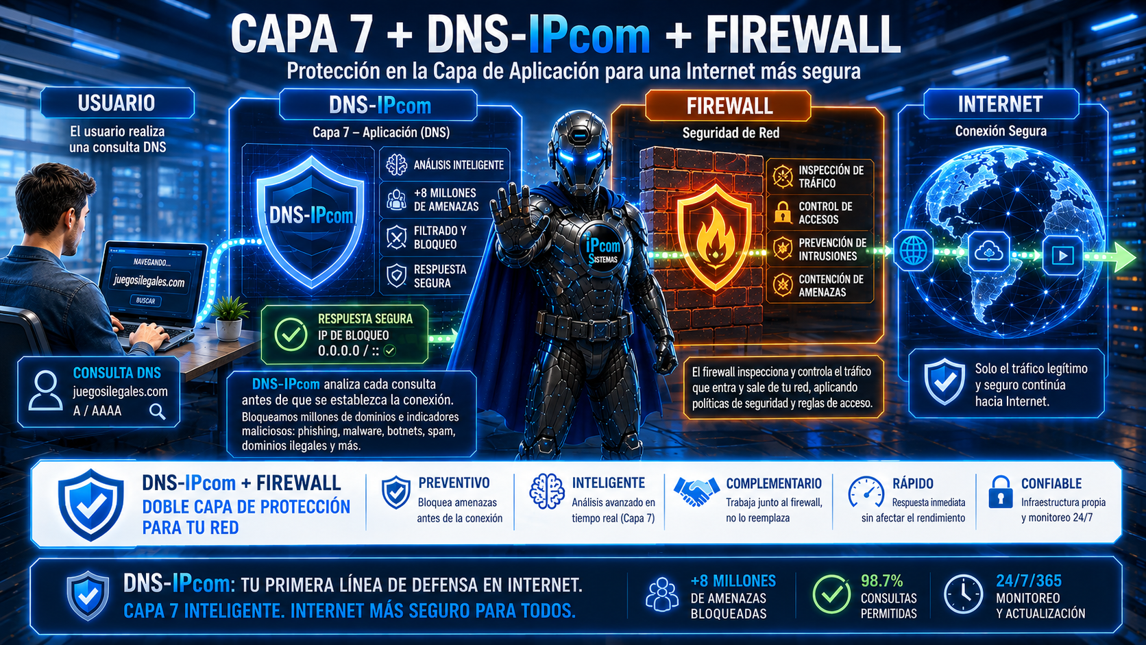 Flujo inicial: Internet, consulta DNS y DNS-IPcom